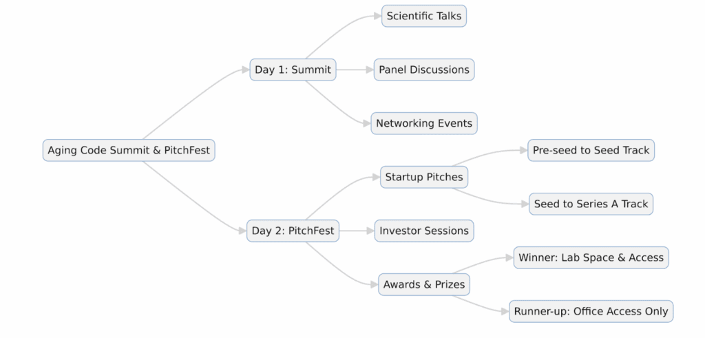 Diagram: Aging Code Summit 2025 and Healthspan startup PitchFest